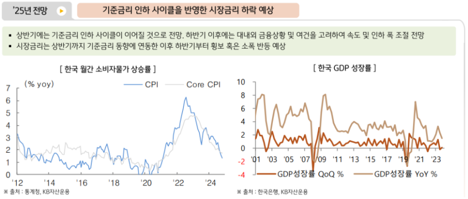 2025년 '국내채권'시장에 대해 기준금리 인하 사이클을 반영한 시장금리 하락을 예상하는 채권운용본부,